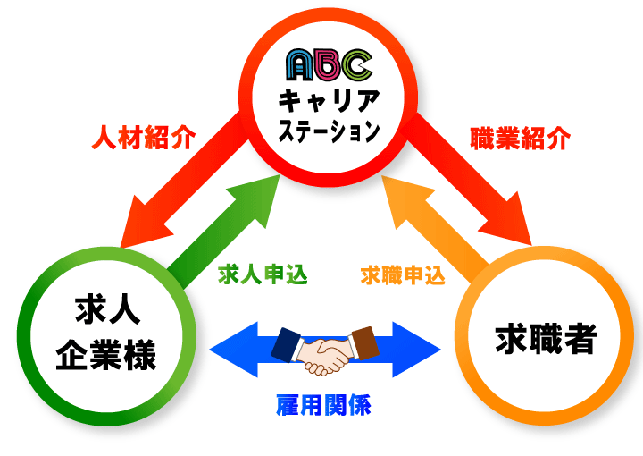 有料職業紹介の流れ